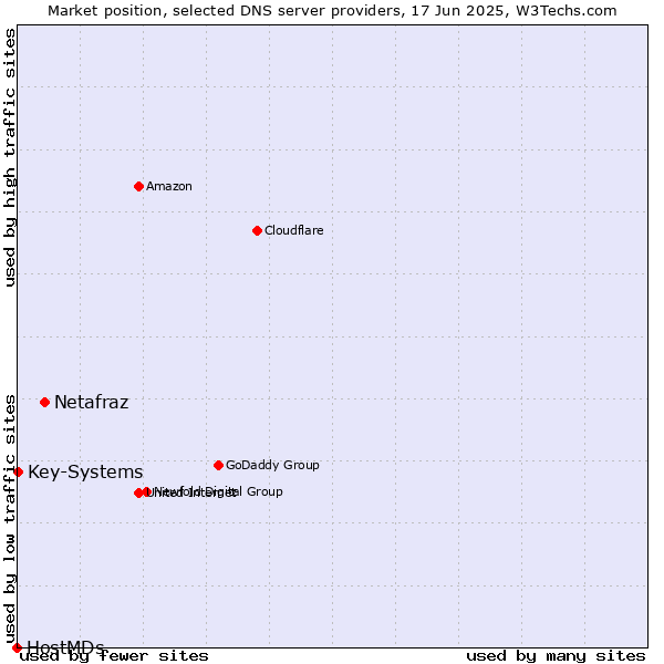 Market position of Netafraz vs. Key-Systems vs. HostMDs