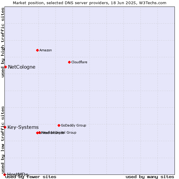 Market position of NetCologne vs. Key-Systems vs. HostMDs