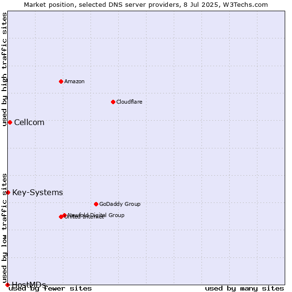 Market position of Cellcom vs. Key-Systems vs. HostMDs