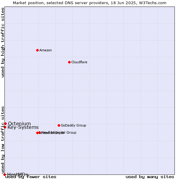 Market position of Octenium vs. Key-Systems vs. HostMDs