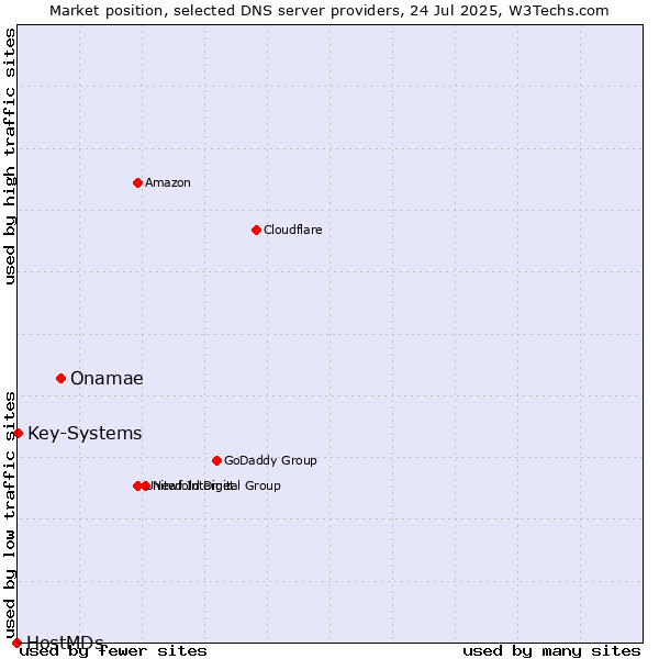 Market position of Onamae vs. Key-Systems vs. HostMDs