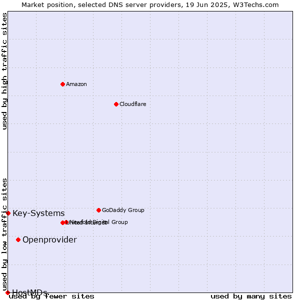 Market position of Openprovider vs. Key-Systems vs. HostMDs