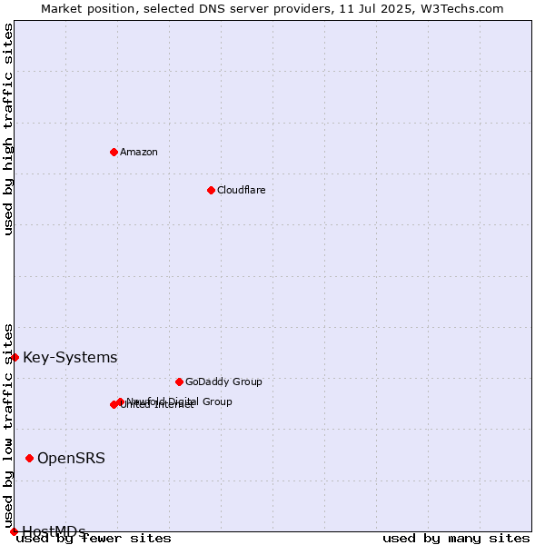 Market position of OpenSRS vs. Key-Systems vs. HostMDs