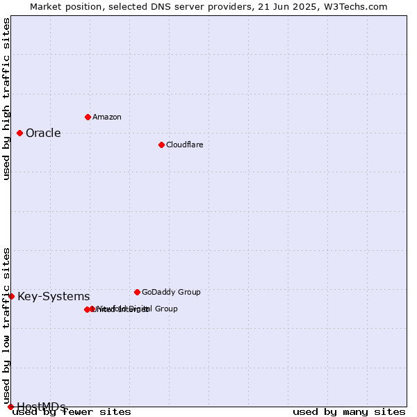 Market position of Oracle vs. Key-Systems vs. HostMDs