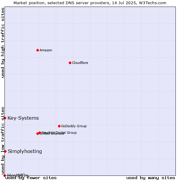 Market position of Simplyhosting vs. Key-Systems vs. HostMDs
