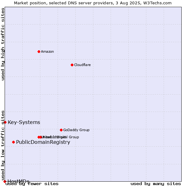 Market position of PublicDomainRegistry vs. Key-Systems vs. HostMDs