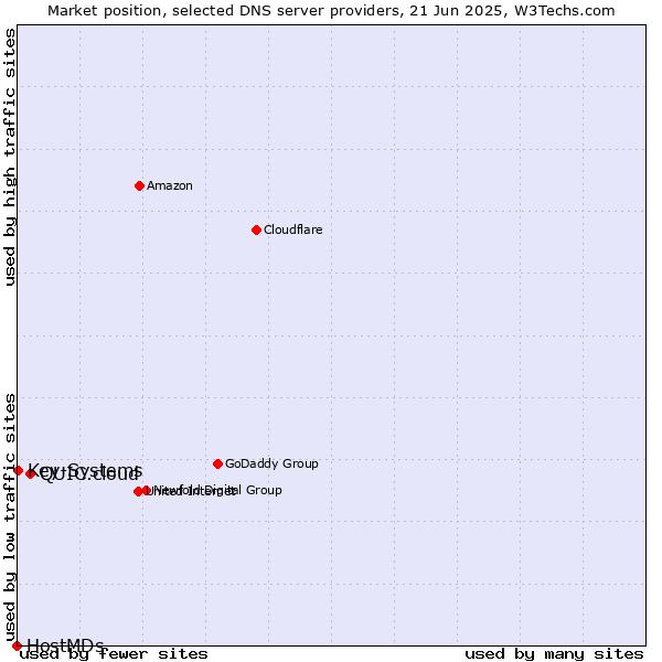 Market position of QUIC.cloud vs. Key-Systems vs. HostMDs