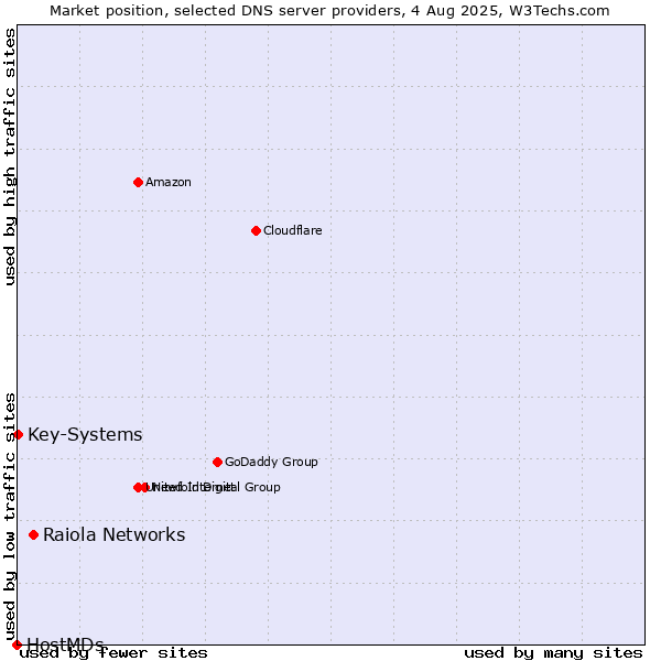 Market position of Raiola Networks vs. Key-Systems vs. HostMDs