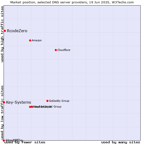 Market position of RcodeZero vs. Key-Systems vs. HostMDs