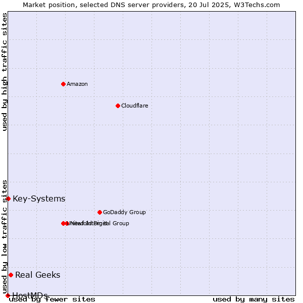 Market position of Real Geeks vs. Key-Systems vs. HostMDs