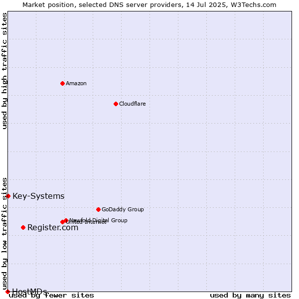 Market position of Register.com vs. Key-Systems vs. HostMDs