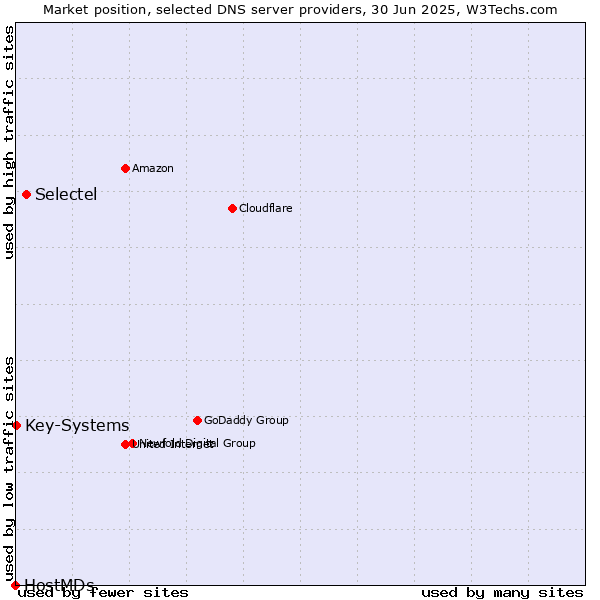 Market position of Selectel vs. Key-Systems vs. HostMDs