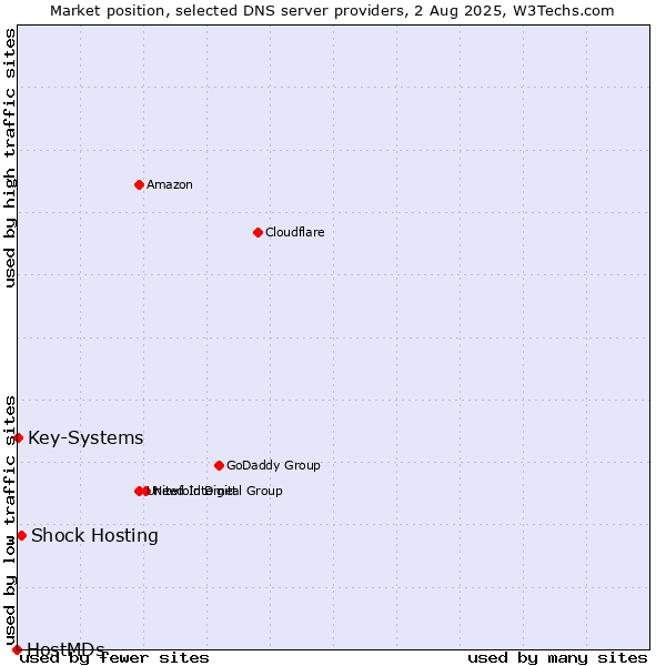 Market position of Shock Hosting vs. Key-Systems vs. HostMDs