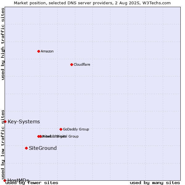 Market position of SiteGround vs. Key-Systems vs. HostMDs