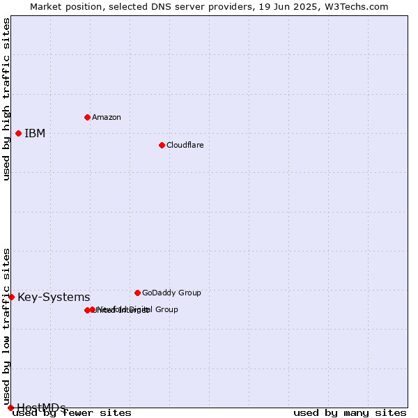 Market position of IBM vs. Key-Systems vs. HostMDs