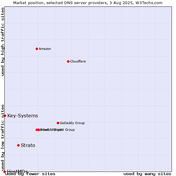 Market position of Strato vs. Key-Systems vs. HostMDs