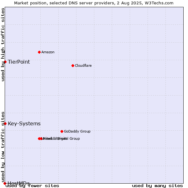 Market position of TierPoint vs. Key-Systems vs. HostMDs