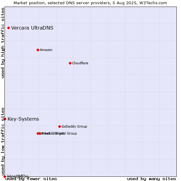 Market position of Vercara UltraDNS vs. Key-Systems vs. HostMDs