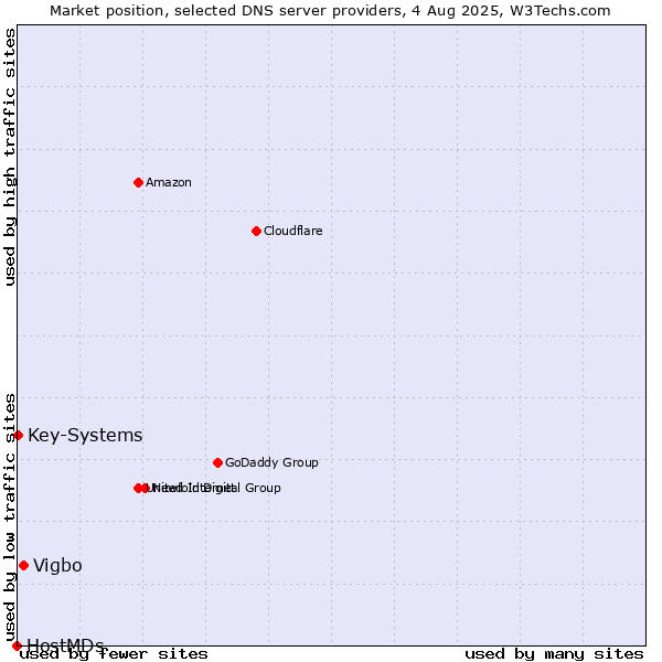 Market position of Vigbo vs. Key-Systems vs. HostMDs