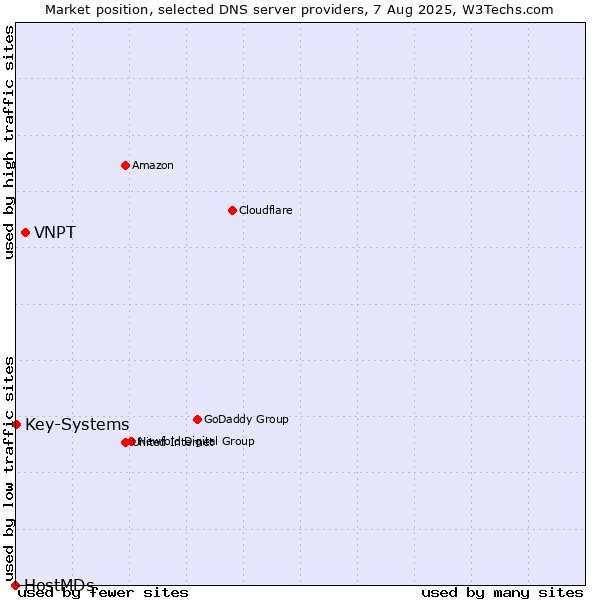 Market position of VNPT vs. Key-Systems vs. HostMDs