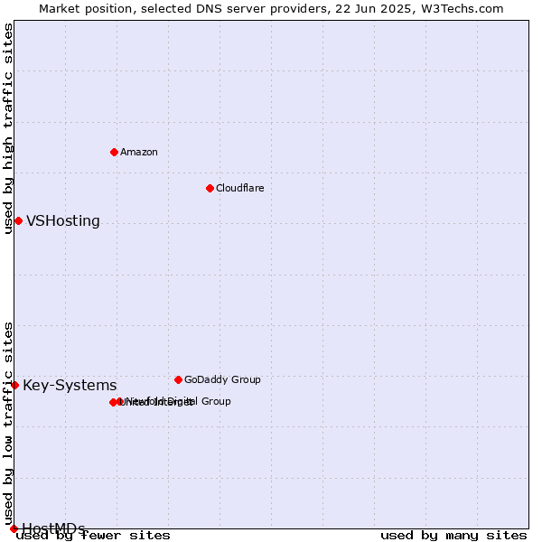 Market position of VSHosting vs. Key-Systems vs. HostMDs