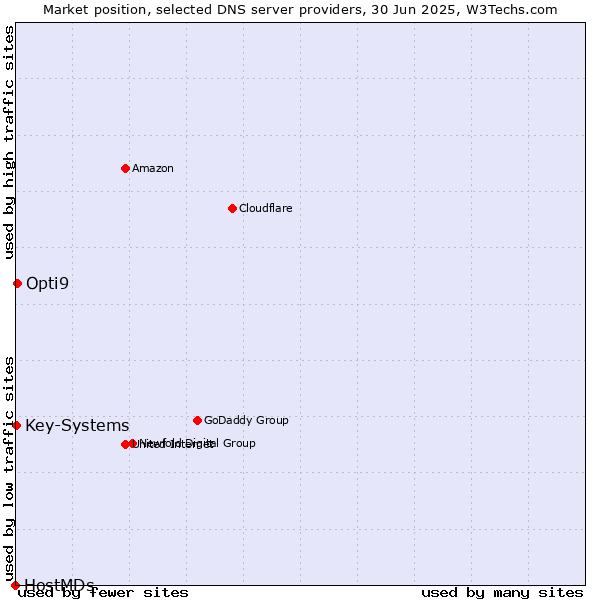 Market position of Opti9 vs. Key-Systems vs. HostMDs