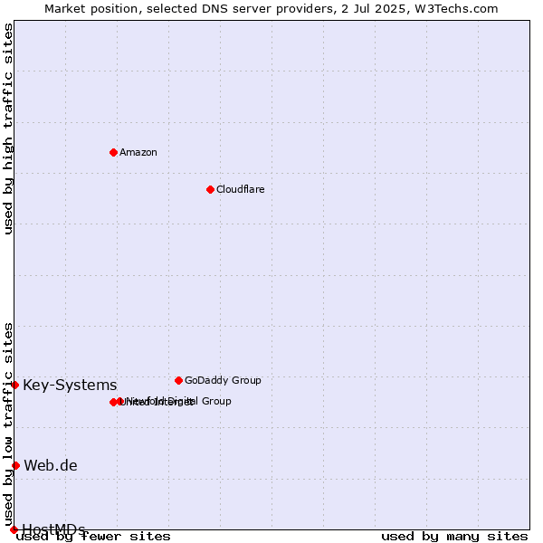 Market position of Web.de vs. Key-Systems vs. HostMDs