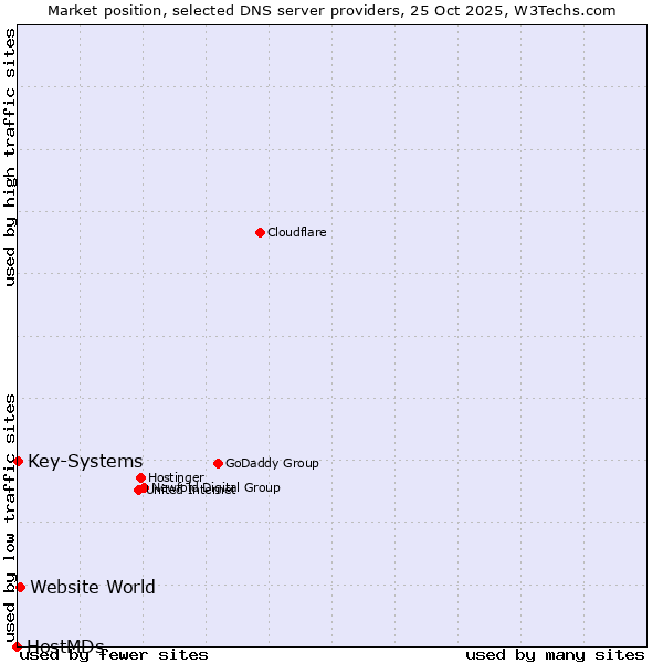 Market position of Website World vs. Key-Systems vs. HostMDs