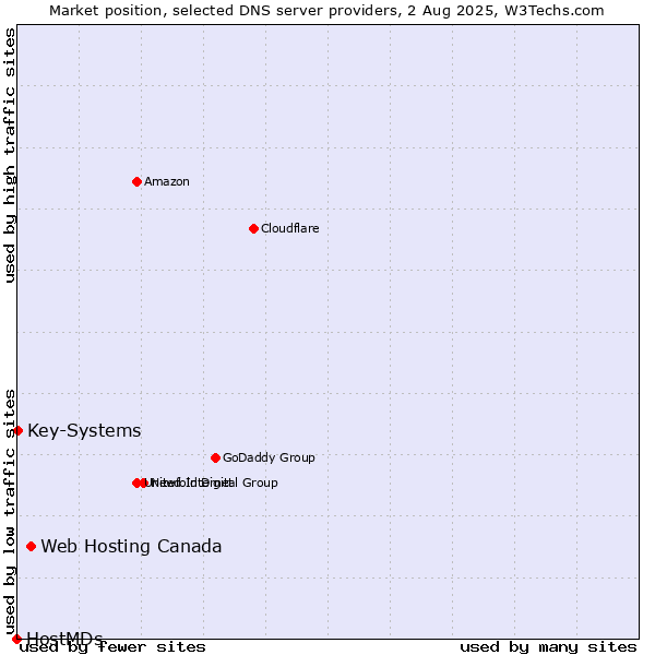 Market position of Web Hosting Canada vs. Key-Systems vs. HostMDs