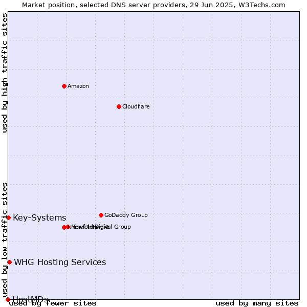Market position of WHG Hosting Services vs. Key-Systems vs. HostMDs