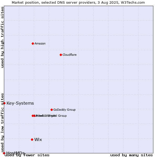 Market position of Wix vs. Key-Systems vs. HostMDs
