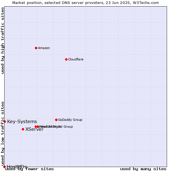 Market position of XServer vs. Key-Systems vs. HostMDs