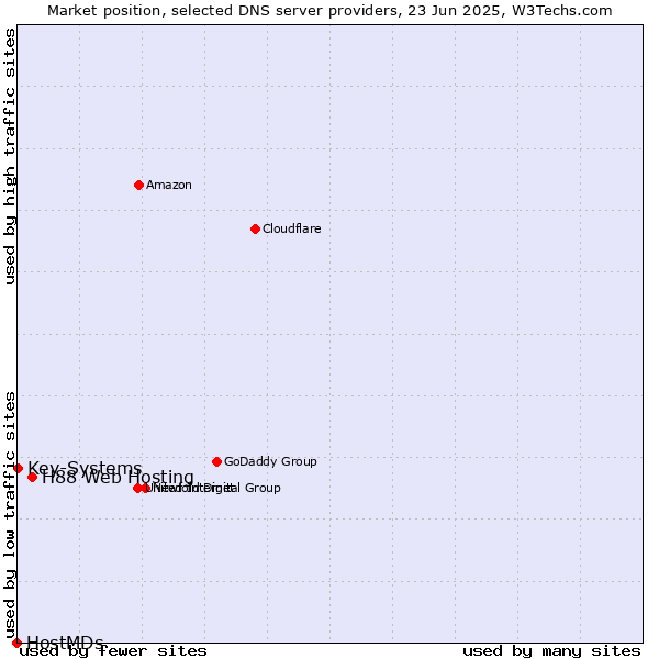 Market position of H88 Web Hosting vs. Key-Systems vs. HostMDs