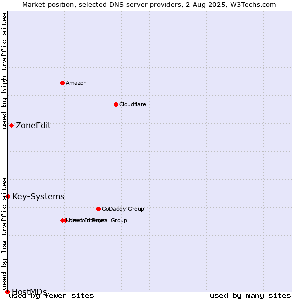 Market position of ZoneEdit vs. Key-Systems vs. HostMDs