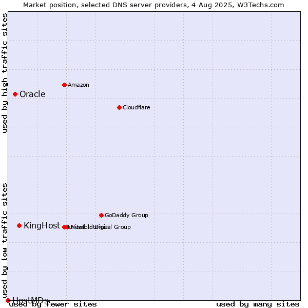 Market position of KingHost vs. Oracle vs. HostMDs