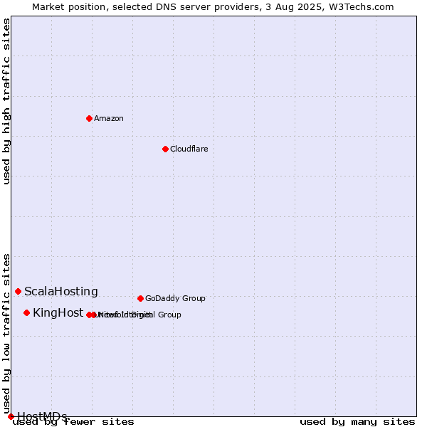 Market position of KingHost vs. ScalaHosting vs. HostMDs