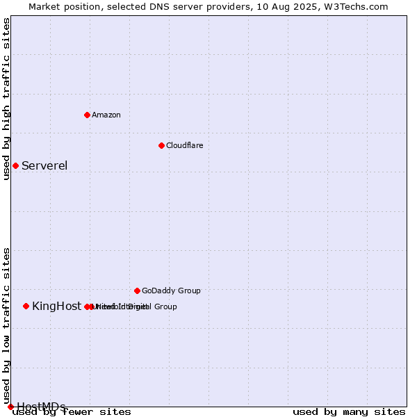 Market position of KingHost vs. Serverel vs. HostMDs