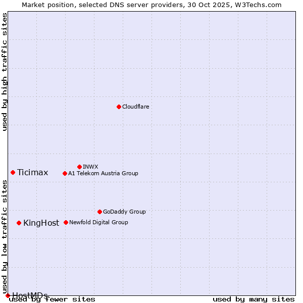 Market position of KingHost vs. Ticimax vs. HostMDs