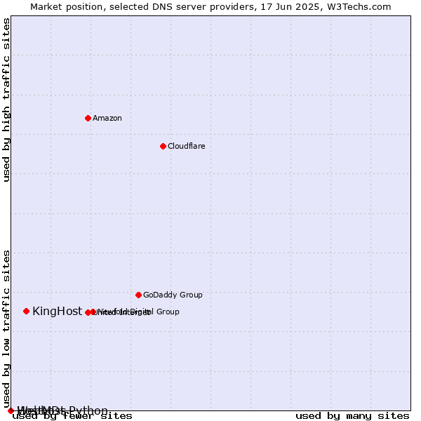 Market position of KingHost vs. Webhost Python vs. HostMDs