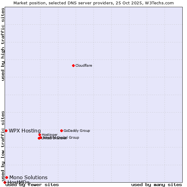 Market position of Mono Solutions vs. WPX Hosting vs. HostMDs