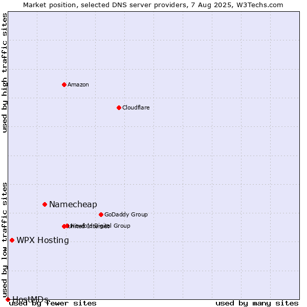 Market position of Namecheap vs. WPX Hosting vs. HostMDs
