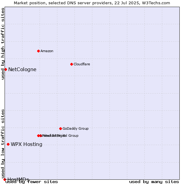 Market position of WPX Hosting vs. NetCologne vs. HostMDs