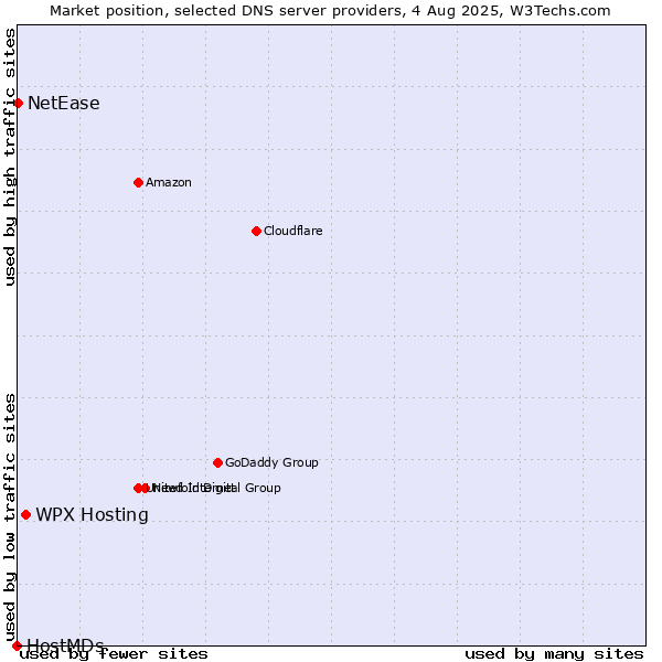 Market position of WPX Hosting vs. NetEase vs. HostMDs