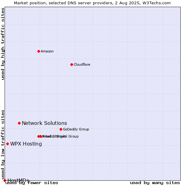 Market position of Network Solutions vs. WPX Hosting vs. HostMDs