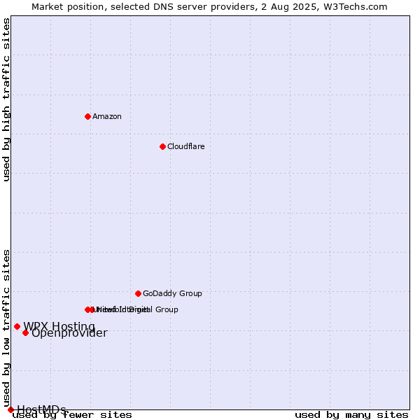 Market position of Openprovider vs. WPX Hosting vs. HostMDs