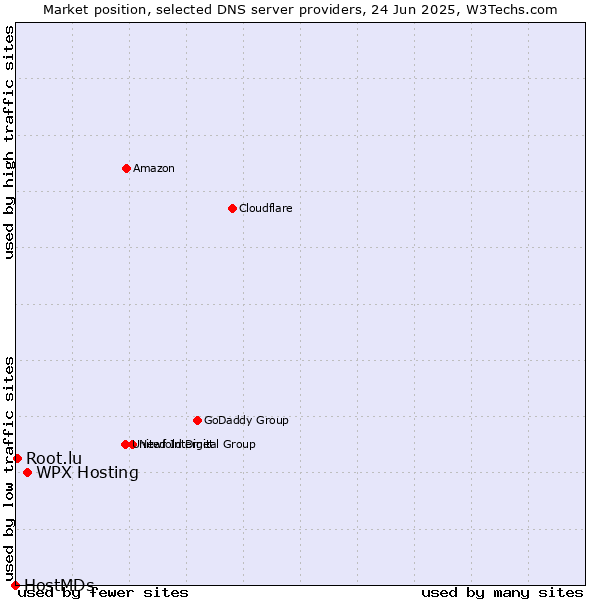 Market position of WPX Hosting vs. Root.lu vs. HostMDs