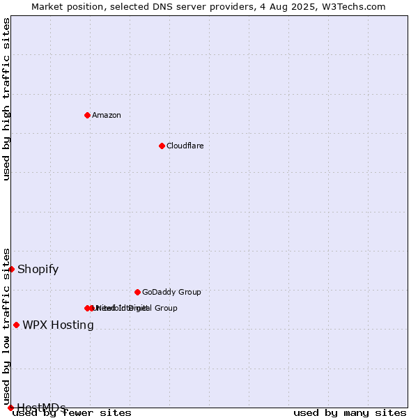 Market position of WPX Hosting vs. Shopify vs. HostMDs