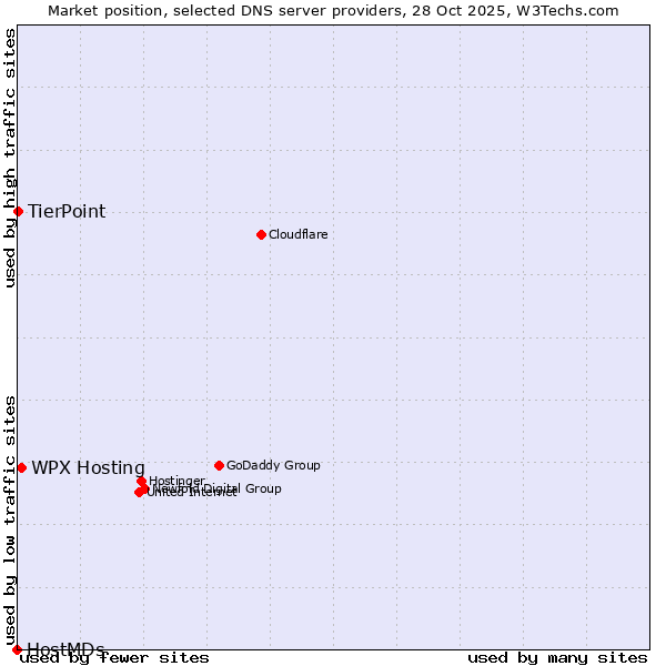 Market position of WPX Hosting vs. TierPoint vs. HostMDs