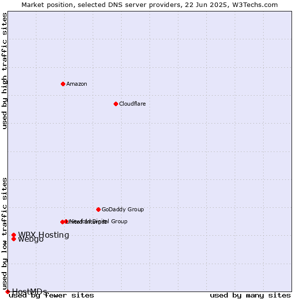 Market position of webgo vs. WPX Hosting vs. HostMDs
