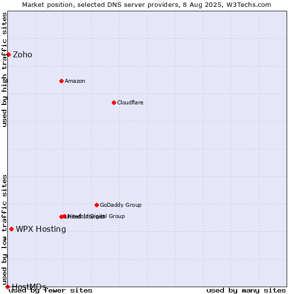 Market position of WPX Hosting vs. Zoho vs. HostMDs